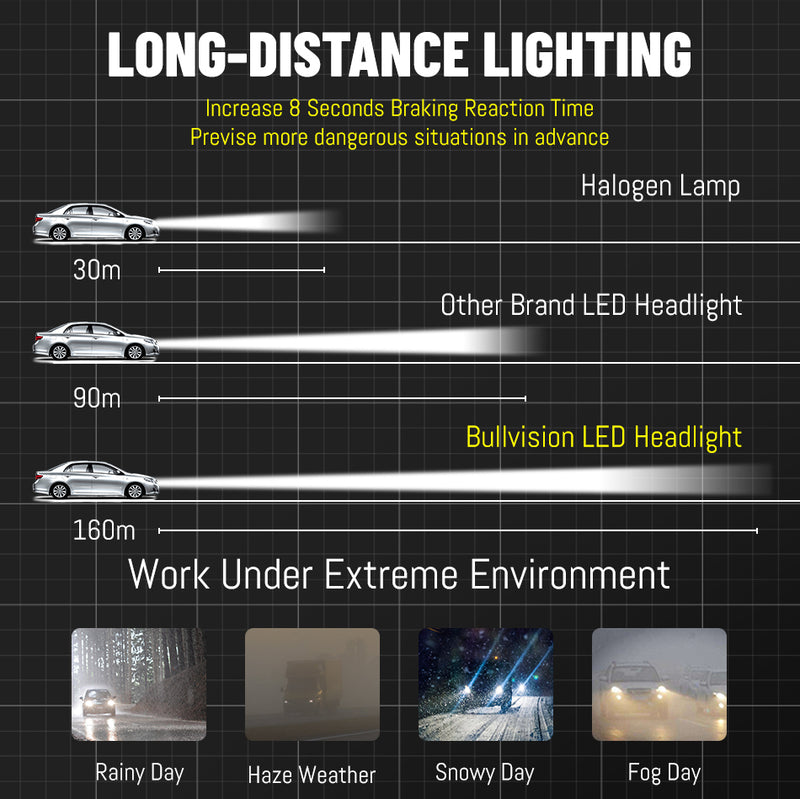 H7 H4 H11 LED Headlight 80000LM 300W D2S D4S 360 CSP Chips H1 H8 9005 HB3 9006 HB4 9012 HIR2 D2R D4R PTF STG 12V