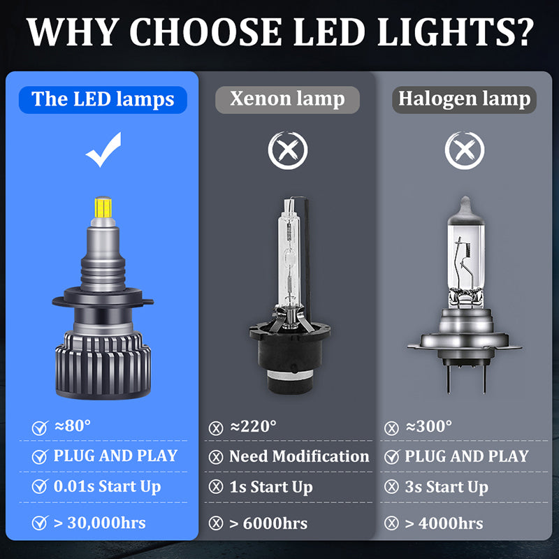 H7 Led Bulb 360 For Projector Lens Perfect Spot Light H1 H8 H9 H11 Fog Lights 9006 Hb4 9005 Hb3 9012 Hir2 Led H27 880/881 360 20000LM 60W 3D Auto Lamps Super Mini No Ballast Turbo Fan