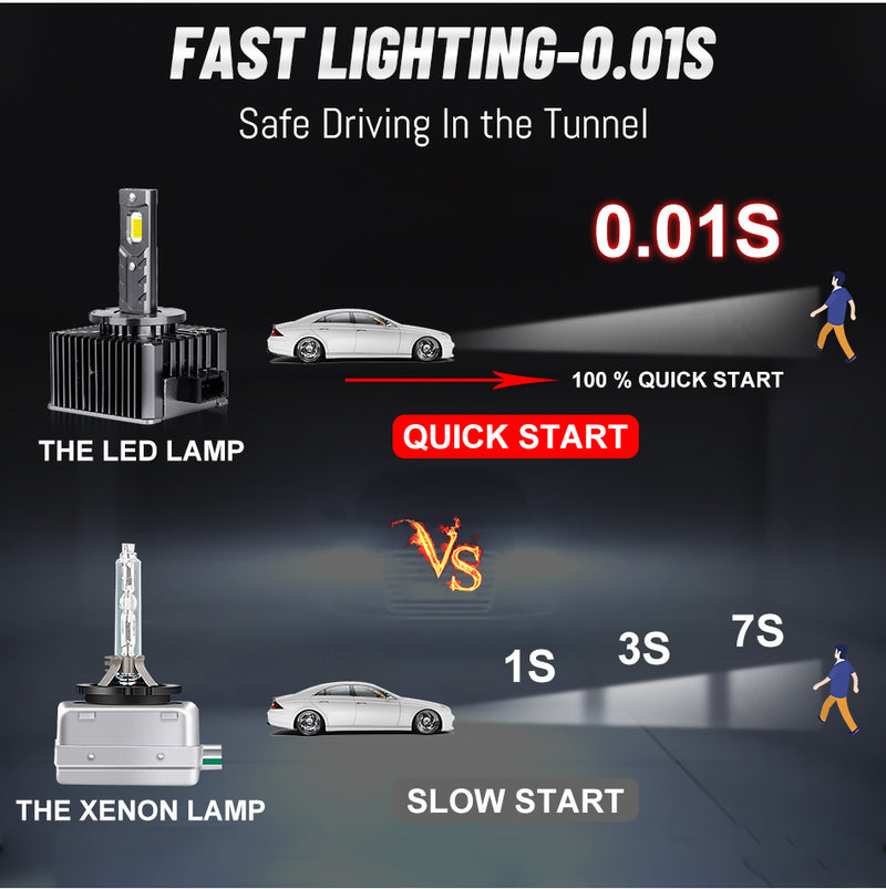 D1S D3S LED Headlight 20000LM HID D2S D4S D5S D8S D1R D2R D3R D4R Canbus No Error 35W 55W 6000K 4300K CSP Chips Plug and Play