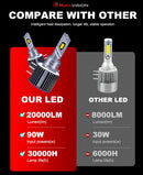 H15 LED Car Headlight Bulbs 20000LM 6000K White 3570 CSP Chips Canbus No Error H15 LED Auto Head Lamps High Bright 90W 12V 24V