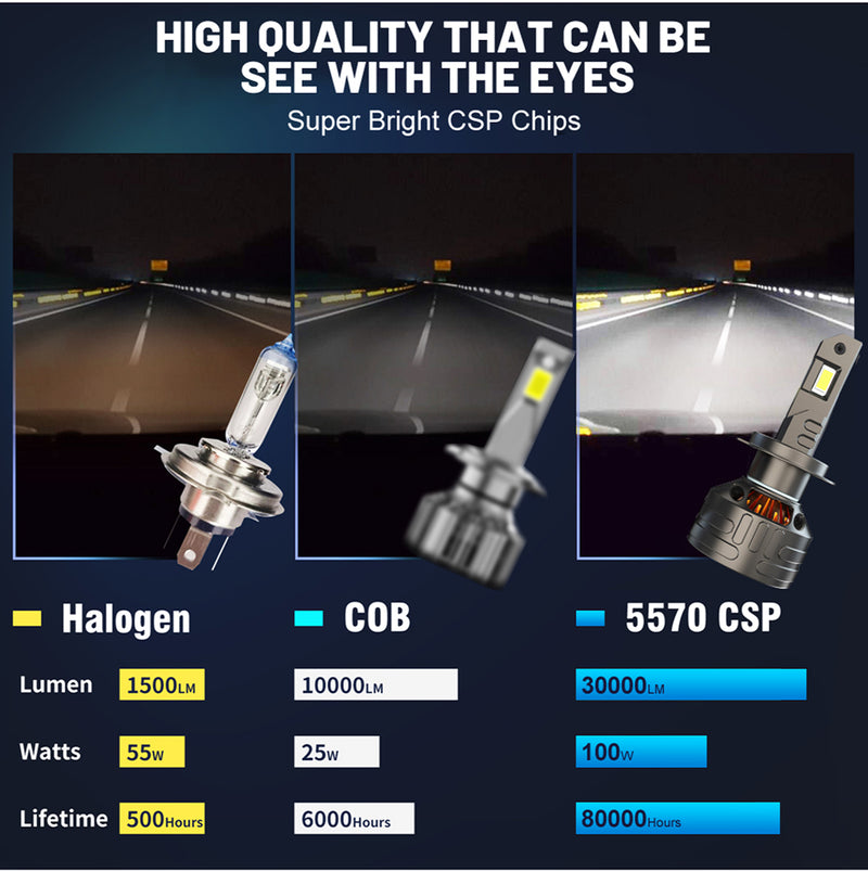 H4 LED Headlight K5C LED H7 60000LM H11 9012 HIR2 4300K 6000K H1 H8 9005 9006 HB3 HB4 200W 5570 CSP No Blind Hi/Lo Beam Copper Tube